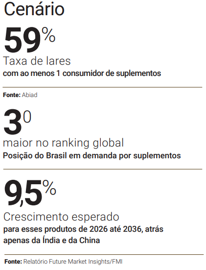 Informações referentes ao mercado de suplementos